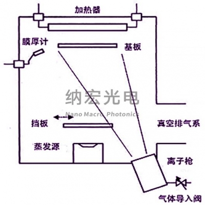 濾光片采用離子輔助鍍膜技術(shù)的優(yōu)勢